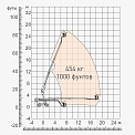 Диаграмма грузоподъемности Телескопический подъемник Dingli BT26HRT