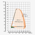 Диаграмма грузоподъемности Телескопический подъемник AURORA BT36ERT
