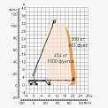 Диаграмма грузоподъемности Телескопический подъемник Dingli BT34HRT