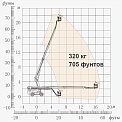 Диаграмма грузоподъемности Телескопический подъемник Dingli BT22CHRT2