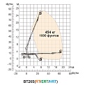Диаграмма грузоподъемности Телескопический подъемник Dingli BT26SRT
