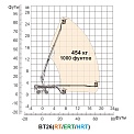 Диаграмма грузоподъемности Телескопический подъемник AURORA BT26RT